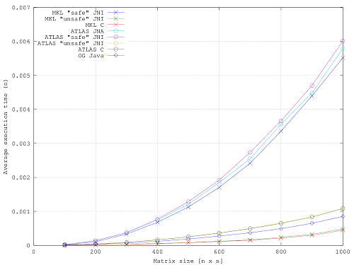 Speed Comparison