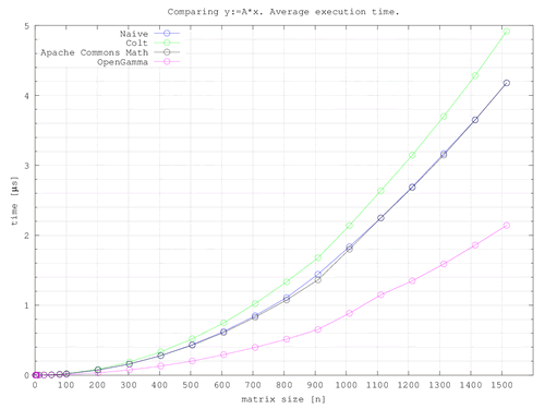 Comparing y:=A*x. Average execution time.